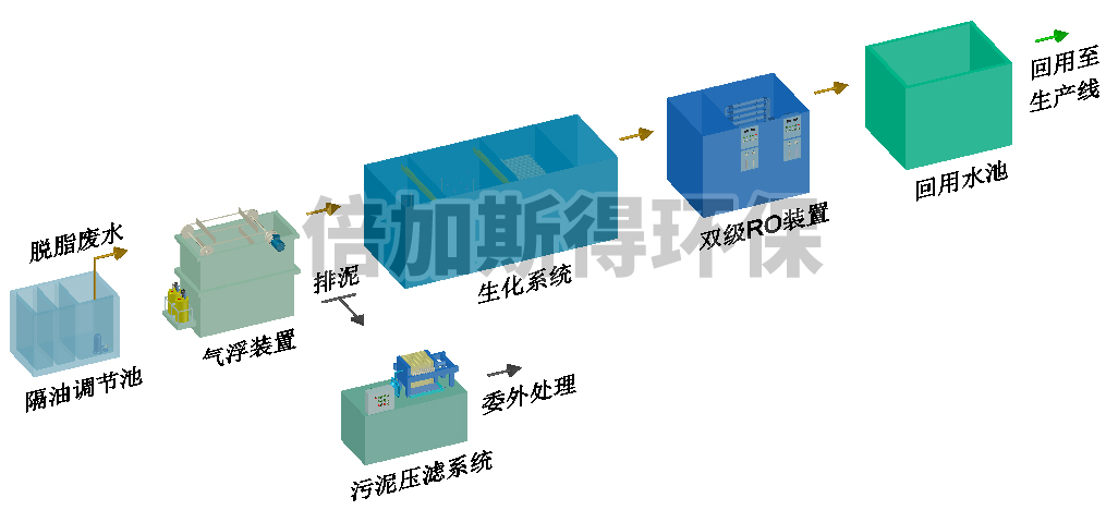 脫脂廢水回用設備（bèi）