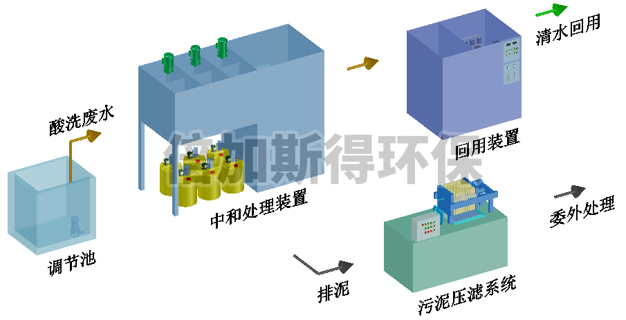 酸洗廢水回用設備