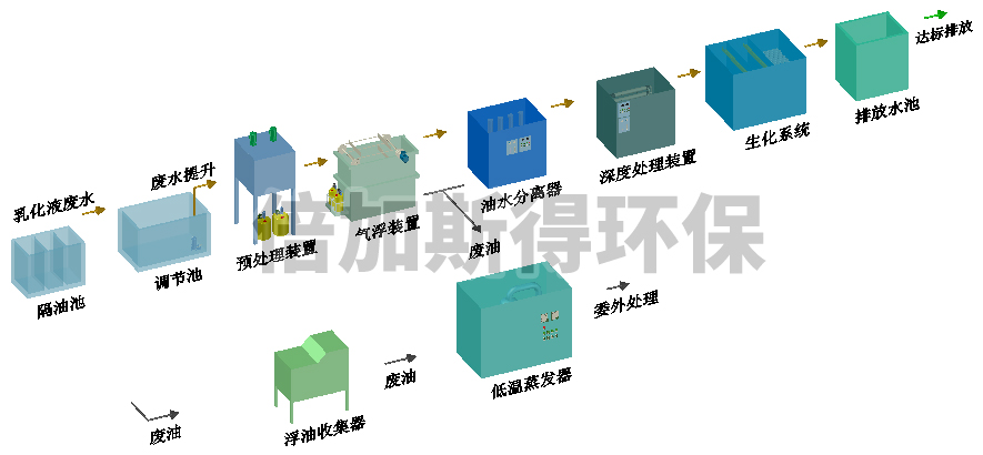 乳（rǔ）化液廢水達標排放設備