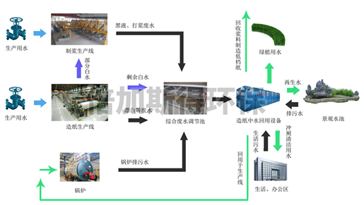 造紙中水回用設備