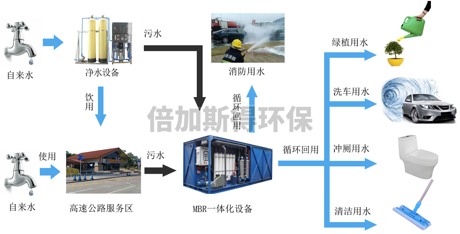中（zhōng）水回用處理設備